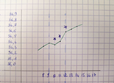 Courbe température symptothermie
